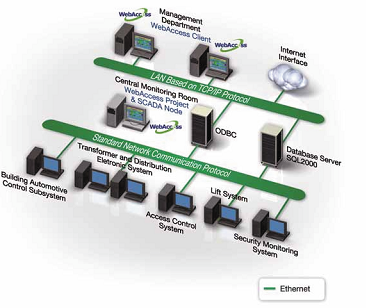Advantech plet Monitorozs
